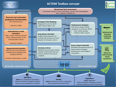 ACTOM Toolbox Concept Diagram
