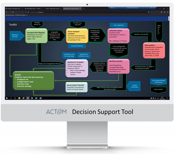 ACTOM Decision Support Tool