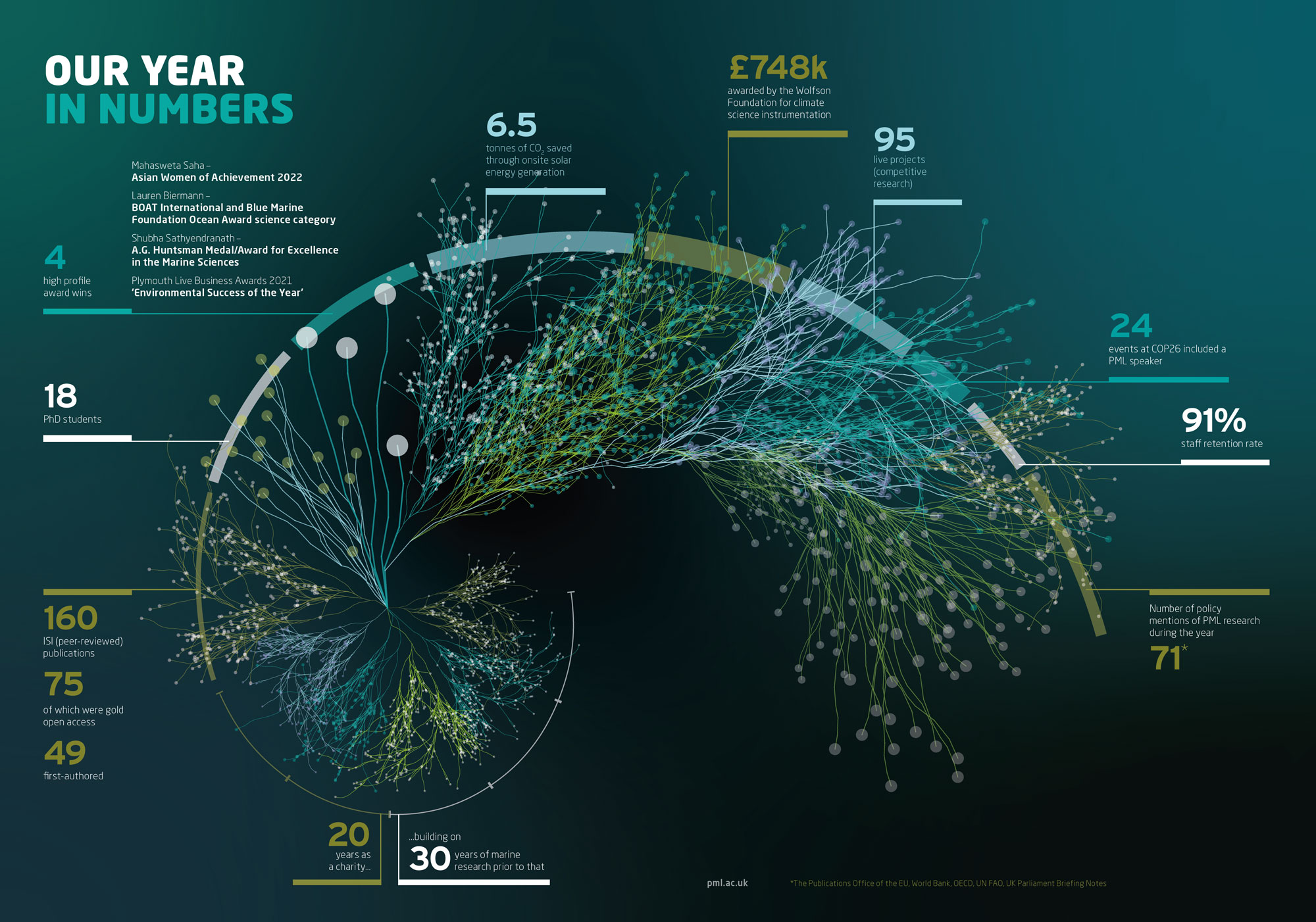 View our infographic which summarizes some of our key achievements for the financial year 2021/2022.