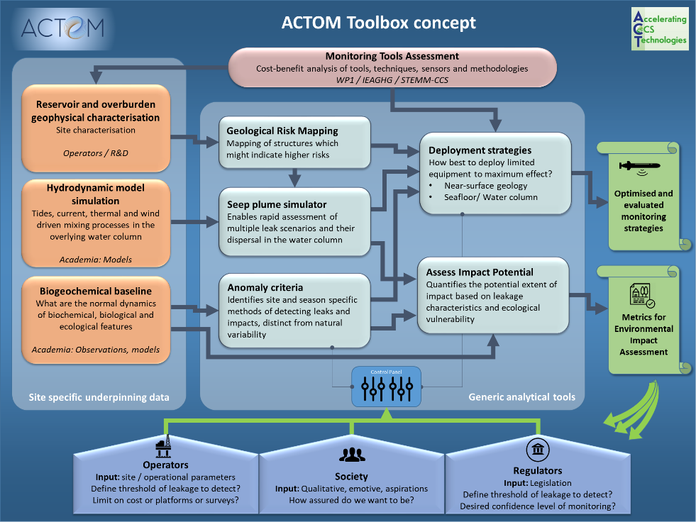 ACTOM Toolbox Concept Diagram